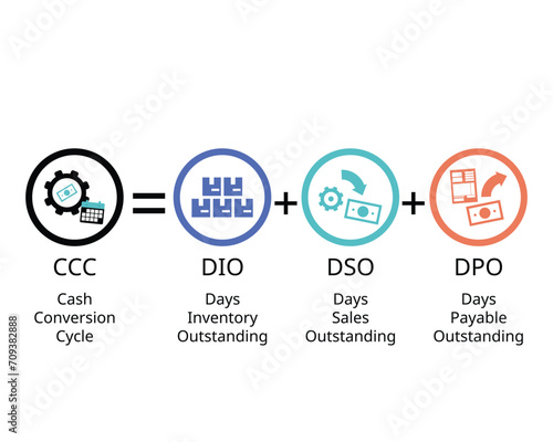 Cash Conversion Cycle formula for cash flow operating cycle from purchasing inventory to cash