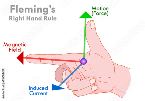 Flemings right hand rule. Induced current direction arrows, motion, force, magnetic field. Magnet area arrows. Three dimensions. Educational drawing. Vector illustration