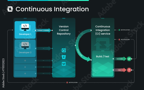 Continuous Integration Workflow infographic on the dark background