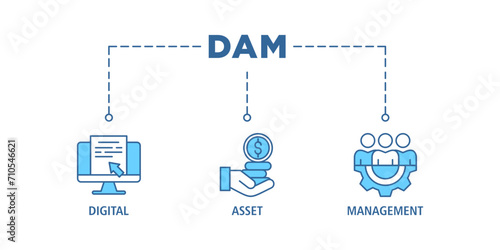 Dam banner web icon set vector illustration concept of digital asset management with icon of binary, automation, processing, design, data, network, and connection