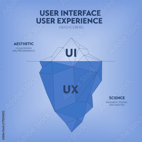 UX UI user interface and user experience iceberg diagram infographic banner template for presentation. Visible surface is user interface UI and hidden depths is user experience UX. Illustration vector