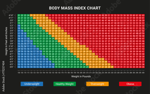 Body mass index (BMI) chart vector illustration on black theme. BMI calculator to check people's body mass index.