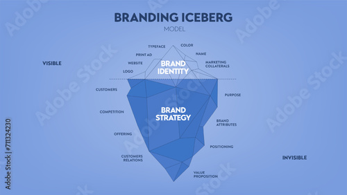 Vector illustration of Branding iceberg model infographic diagram banner for presentation slide template, surface is visible brand identity, underwater is invisible brand strategy. Business concept.