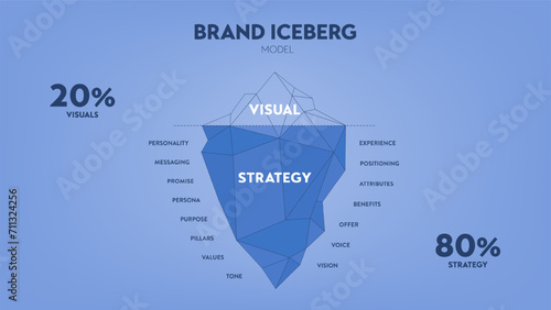 Vector illustration of Branding iceberg model infographic diagram banner for presentation slide template, surface is visible 20 brand identity, underwater is 80 invisible brand strategy. Business.