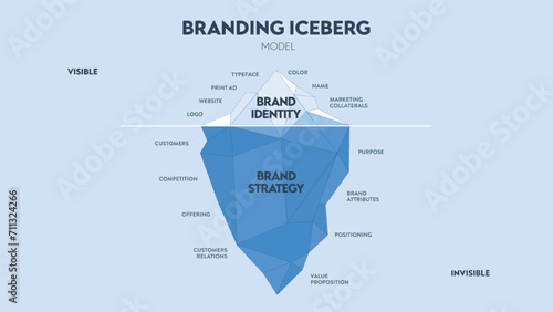 Vector illustration of Branding iceberg model infographic diagram banner for presentation slide template, surface is visible brand identity, underwater is invisible brand strategy. Business concept. photo