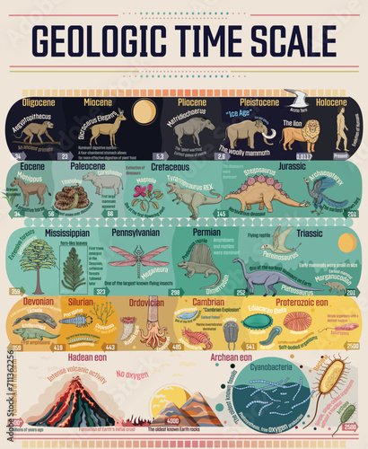 Geologic time scale colorful educational poster.  From the formation of Earth to the 'Cambrian Explosion,' the rise of dinosaurs, the evolution of early mammals, and human evolution.