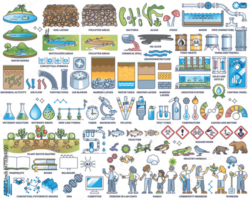 Bioremediation as using microbes or bacteria for nature pollution outline collection. Labeled elements with polluted nature areas decontamination and purification vector illustration. Bio cleanup. photo