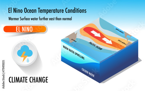 Climate change El Niño and La nina effects Central and South America, Australia
