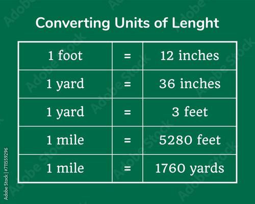 Units of length table on a green background. Education. Science. School. Vector illustration.