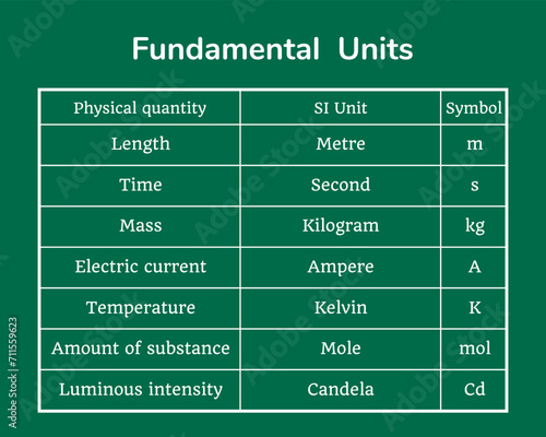 Fundamental units table on a green background. Education. Science. School. Vector illustration. photo