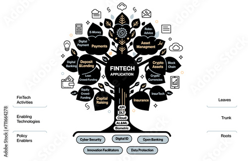 FinTech Application Tree Diagram - Illustrating the Growth and Branches of Financial Technology