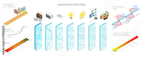 3D Isometric Flat  Conceptual Illustration of Radio Wave Spectrum, Electromagnetic Waves photo