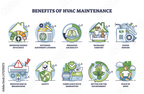 Benefits of HVAC maintenance for home heating or cooling outline diagram. Labeled educational scheme with house ventilating services for improved efficiency and air quality vector illustration.
