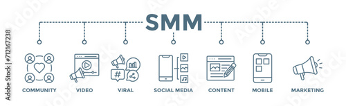 SMM banner web icon vector illustration concept of social media marketing with icon of community, video, viral, social media, content, mobile and marketing