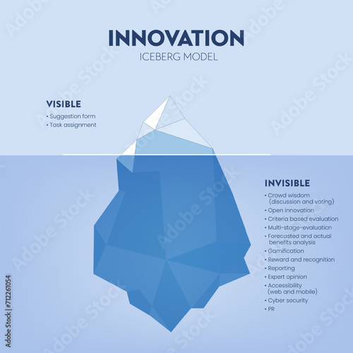 Innovation hidden iceberg model vector presentation for development with elements. The Visible is from a task assessment or suggestion form and the invisible is hidden in the process of development.