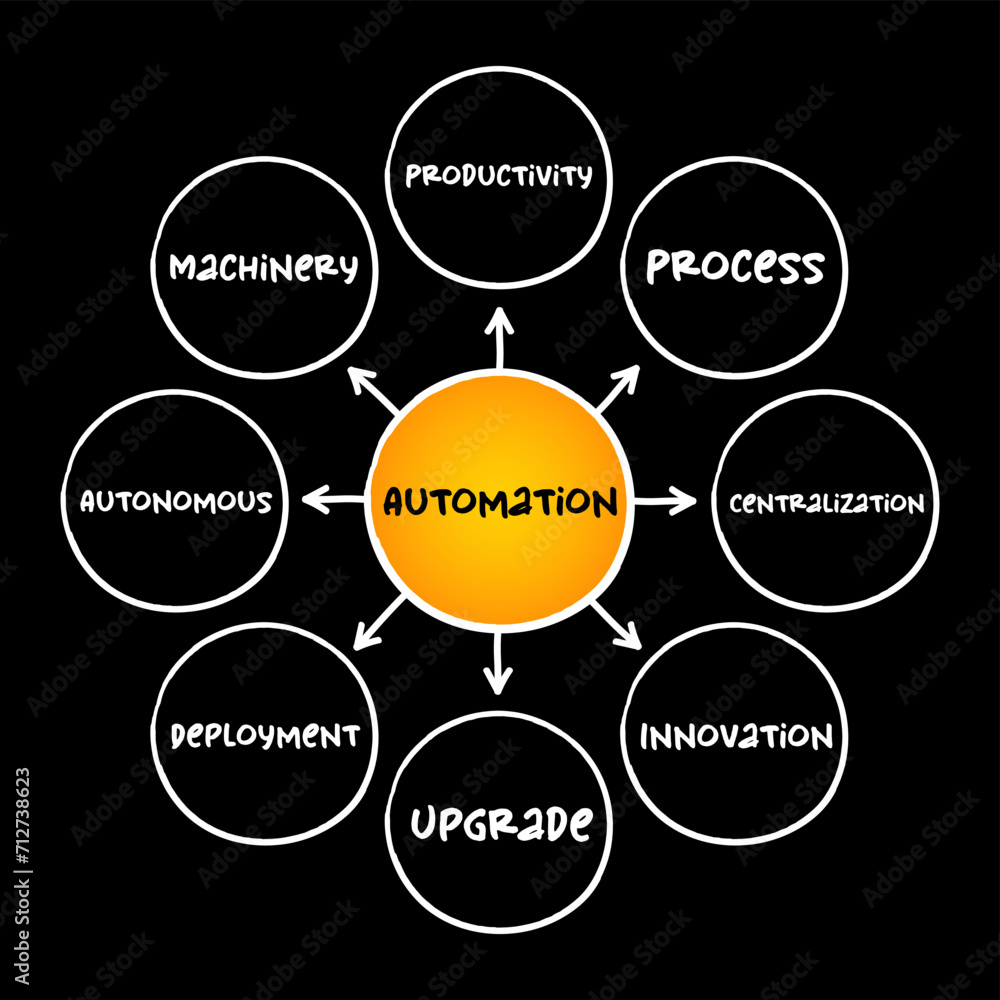 Automation - range of technologies that reduce human intervention in processes, mind map concept for presentations and reports Automation - range of technologies that reduce human intervention in processes, mind map concept for presentations and reports