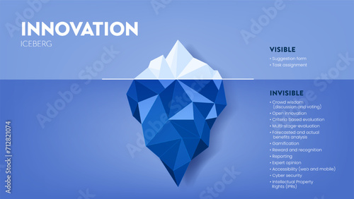 Innovation hidden iceberg model vector presentation for development with elements. The Visible is from a task assessment or suggestion form and the invisible is hidden in the process of development.