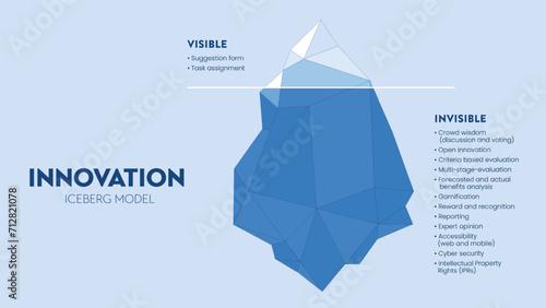 Innovation hidden iceberg model vector presentation for development with elements. The Visible is from a task assessment or suggestion form and the invisible is hidden in the process of development.