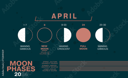 Moon Phases of April 2024. Waning Gibbous, Waxing Crescent, New Moon, Full Moon with Dates including Solar and Moon Eclipses.