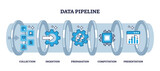 Data pipeline with computing file preparation process stages outline diagram, transparent background. Labeled educational collection, ingestion, preparation or computation steps.