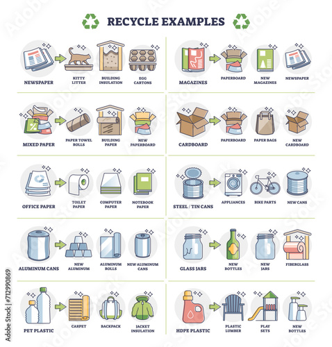 Recycle examples with paper, plastic and glass material cycle set outline diagram, transparent background. Labeled educational process explanation.