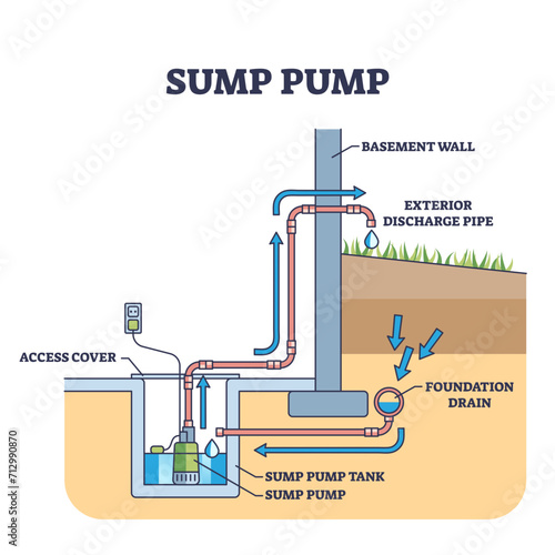 Sump pump system for home basement drain water discharge outline diagram, transparent background. Labeled educational technical scheme with pipeline and tank under floor illustration. photo