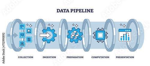 Data pipeline with computing file preparation process stages outline diagram, transparent background. Labeled educational collection, ingestion, preparation or computation steps.
