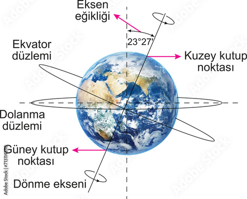 The movement of our earth around the sun. Translate: Equatorial plane, axial tilt, entanglement plane, south pole, rotation axis, north pole.