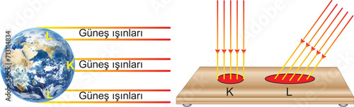 Display of the heat energy generated when the sun's rays come perpendicular or oblique to the surface. Translate: Sunbeams. K and L.