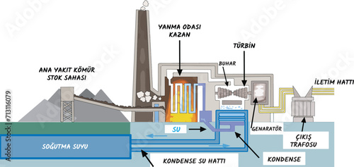 Solid fuel thermal power plant principle scheme. Translate: Main fuel coal stockpile. Combustion chamber. Condensed water line. Turbine. Output transformer. Transmission line.