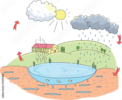 Water cycle. Water cycle cartoon for use in science class.