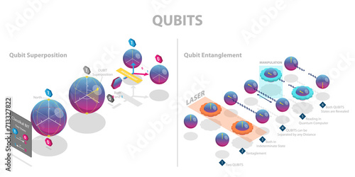 3D Isometric Flat  Conceptual Illustration of Qubits, Quantum Bit Technology photo