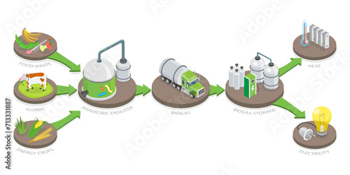 3D Isometric Flat  Conceptual Illustration of Biogas Production Stages, Renewable Energy and Green Environment photo