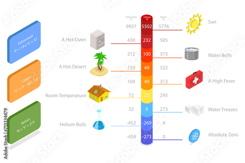 3D Isometric Flat  Conceptual Illustration of Temperature Conversion, Celsius, Fahrenheit and Kelvin photo