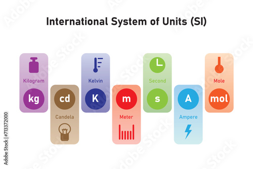 International System of Units (SI) Scientific Design. Vector Illustration.