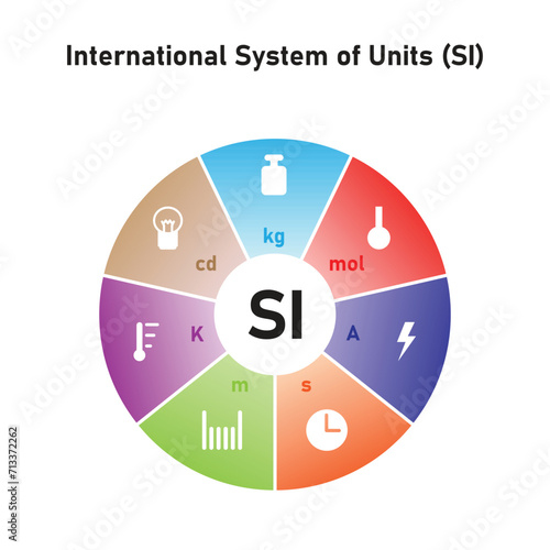 International System of Units (SI) Scientific Design. Vector Illustration.