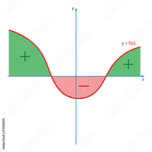 Integral of a function graph in mathematics. Scientific resources for teachers and students.