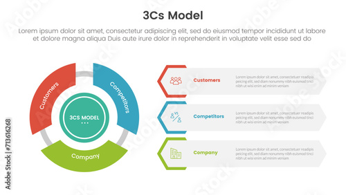 3cs model business model framework infographic 3 point with flywheel cycle circular and creative hexagon shape for slide presentation