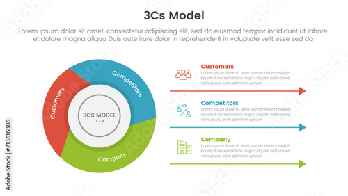 3cs model business model framework infographic 3 point with flywheel cycle circular slice piechart for slide presentation