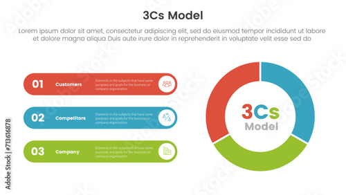 3cs model business model framework infographic 3 point with flywheel cycle circular with round rectangle for slide presentation