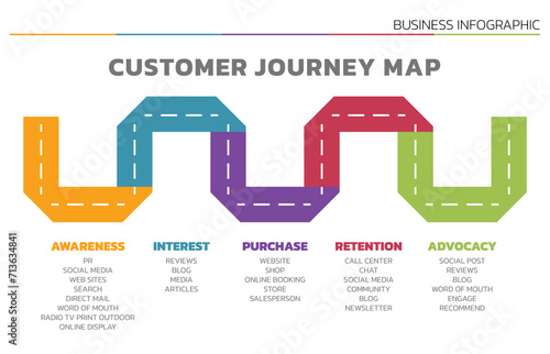 Illustration of Customer Journey Map. Customer Journey Map Showing Steps of Customers Buying Process. Vector Illustration. All in a single layer.