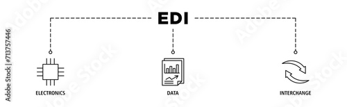 EDI banner web icon set vector illustration concept for electronic data interchange of business documents standard format with a cloud server, exchange, database, file, chart, automation, and process