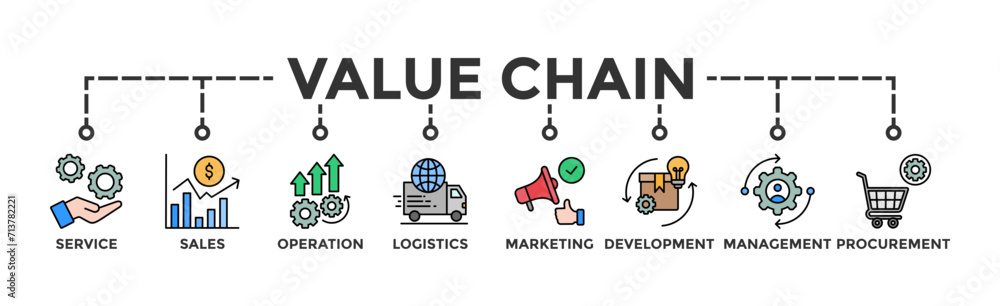 Value chain banner web icon vector illustration concept with icon of service, sales, operation, logistics, marketing, development, hr management, procurement Value chain banner web icon vector illustration concept with icon of service, sales, operation, logistics, marketing, development, hr management, procurement