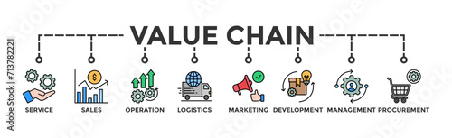 Value chain banner web icon vector illustration concept with icon of service, sales, operation, logistics, marketing, development, hr management, procurement photo