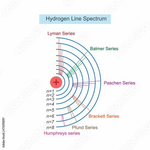 Atomic structure illustration. Line spectrum of hydrogen atom.Bohr atomic model diagram. photo