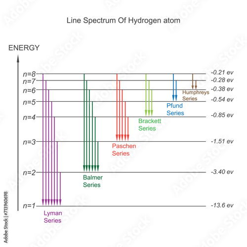 Line spectrum of hydrogen atom. Atomic structure illustration.Bohr atomic model.  photo