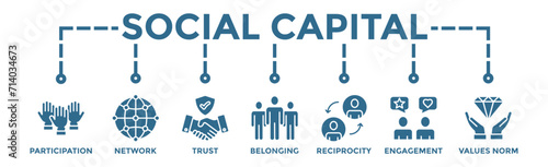 Social capital banner web icon vector illustration concept for the interpersonal relationship with an icon of participation, network, trust, belonging, reciprocity, engagement, and values norm photo