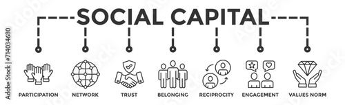 Social capital banner web icon vector illustration concept for the interpersonal relationship with an icon of participation, network, trust, belonging, reciprocity, engagement, and values norm