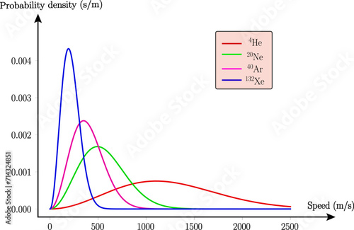 The probability density functions depicting the speeds of several noble gases.Vector illustration.
