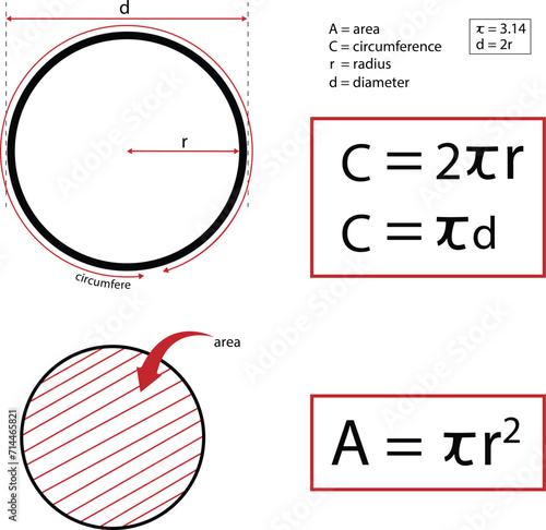 Circumference And Area Formula With Named Circles. Perimeter, Area, Radius, Diameter Explaining. Transparent Background.
